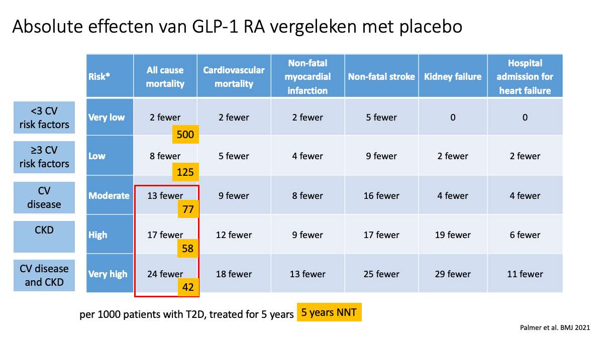 Herziening NHG Standaard Diabetes: had het anders gekund